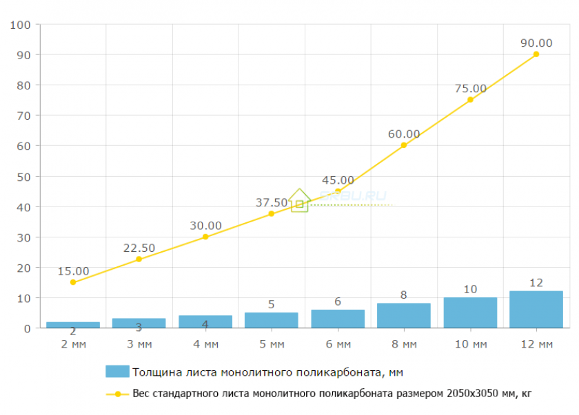 Толщина листа и удельный вес