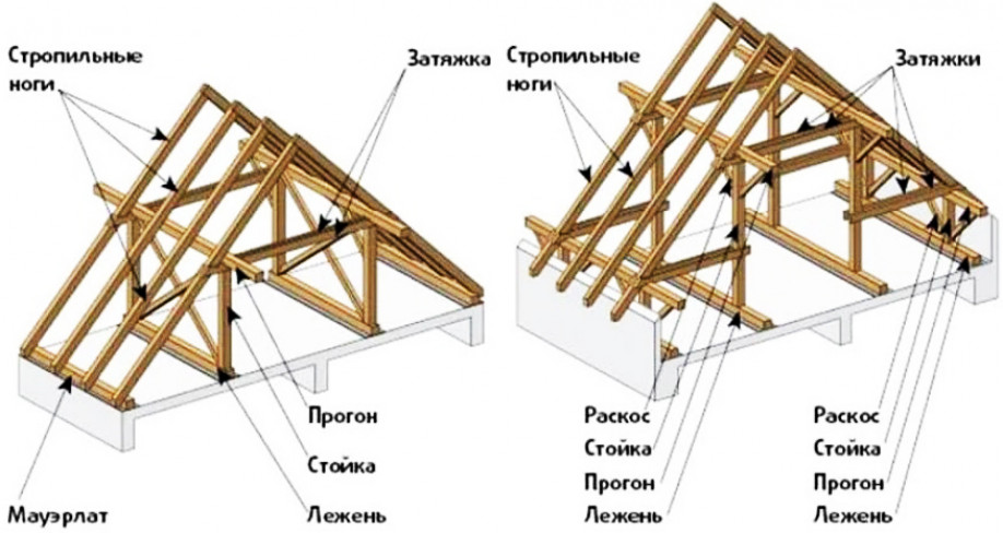 Стропильная система