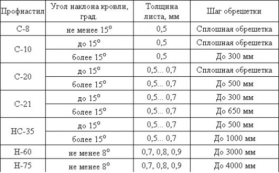 Применение и свойства профнастила