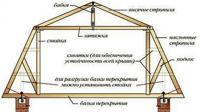 Формы ломаной крыши