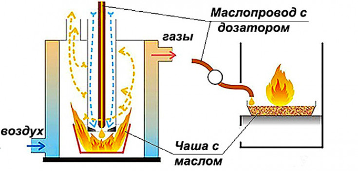 Виды и чертежи печи на отработанном масле своими руками