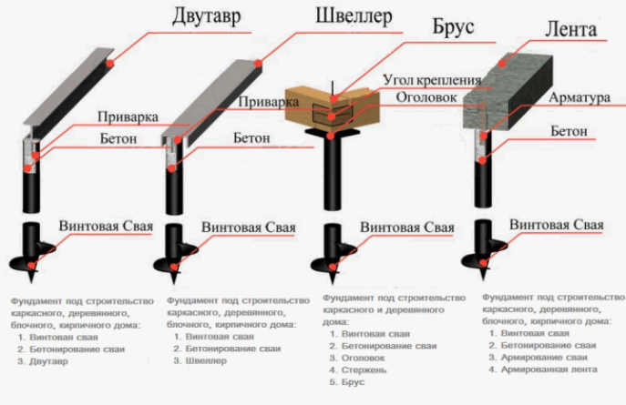 Конструкция свайного фундамента