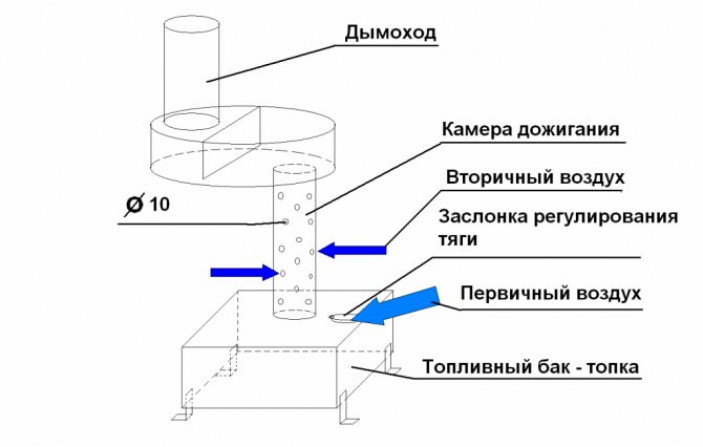 Общие принципы работы печи для гаража или дачи на отработке