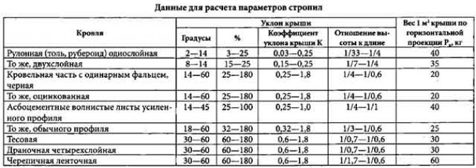 Расчет стропильной системы