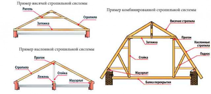 Расчет стропильной системы