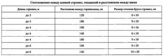 Расчет стропильной системы