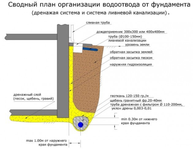 Процесс проектирования ленточного фундамента