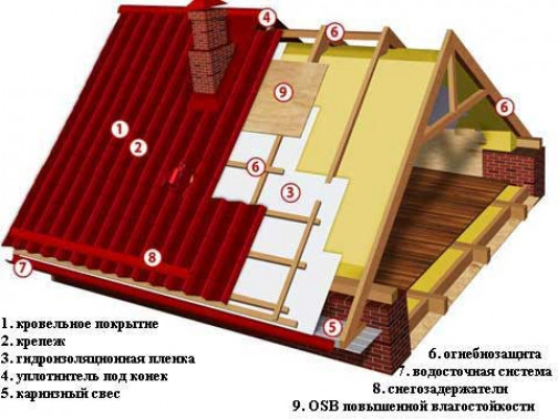 Выбор материала для холодной кровли