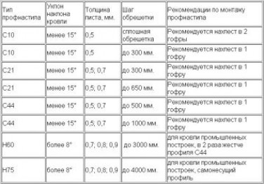 Требования к профлисту