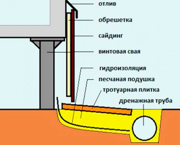 Как же закрыть столбчатый фундамент?