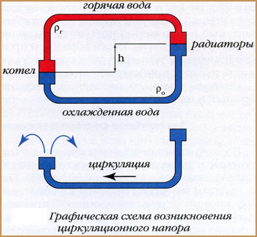 Водяные системы отопления