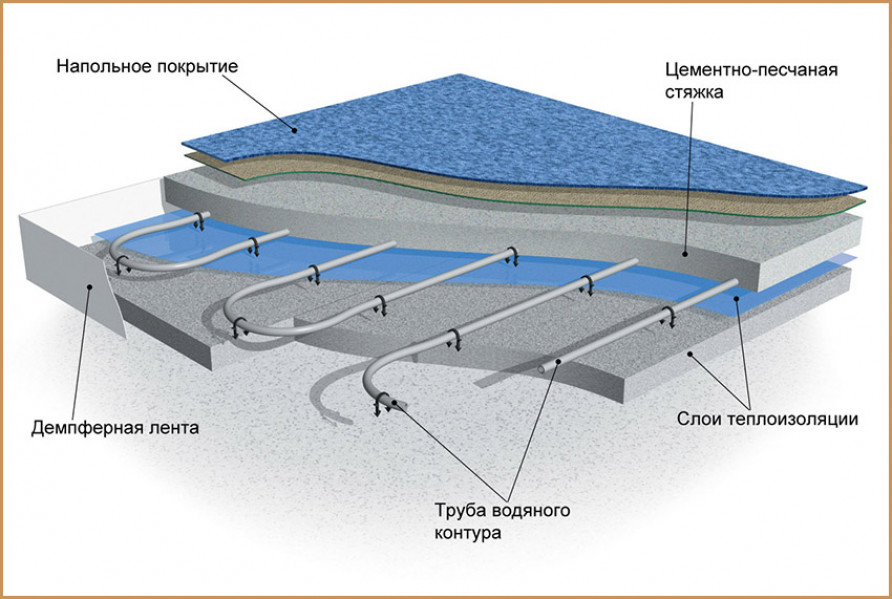 Водяные системы отопления