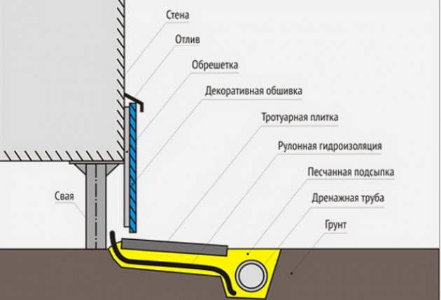 Столбчатый фундамент для каркасного дома