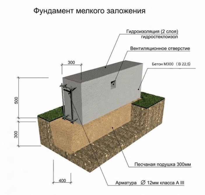 Онлайн калькулятор фундамента