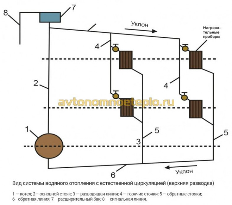 Виды систем отопления с гравитационной циркуляцией