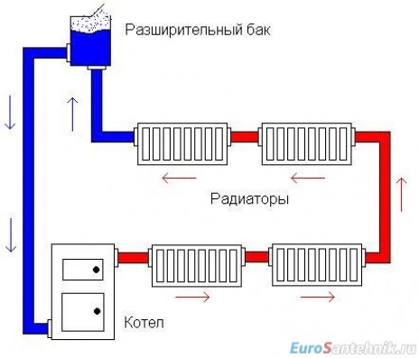 Виды систем отопления с гравитационной циркуляцией