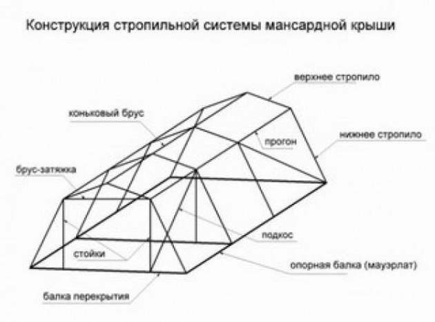 Расчет элементов стропильной системы