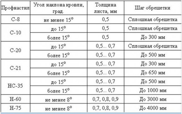 Требования СНиП