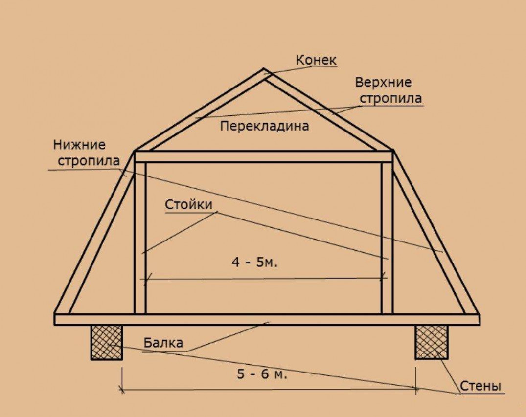 Строительство мансарды пошагово