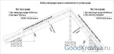 Выбор уклона в зависимости от климата ?