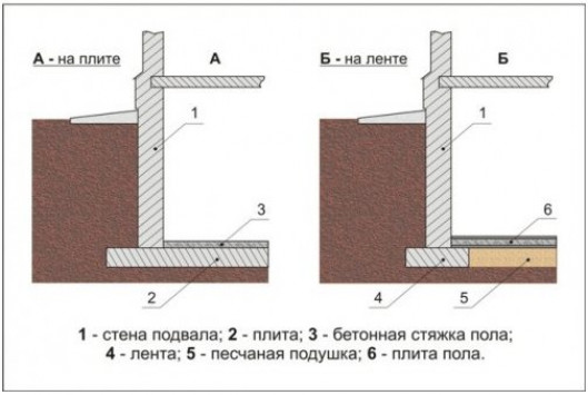 Какой тип фундамента можно делать