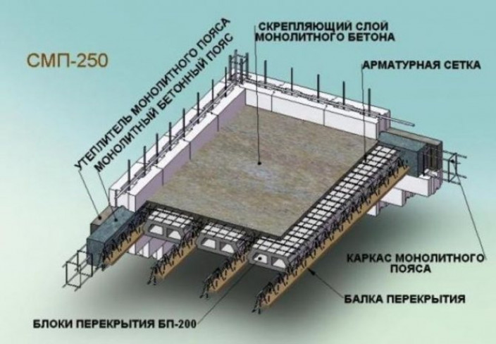 Усиление армированием