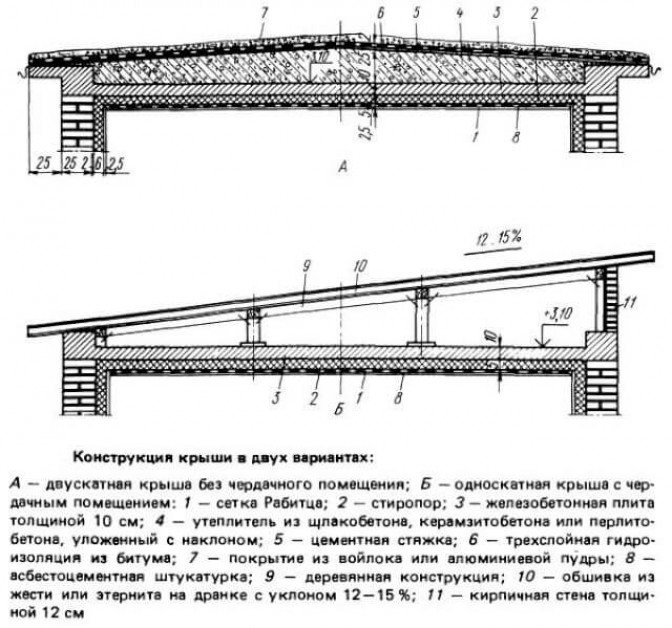 Что рекомендуют строительные нормы