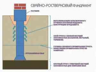 Строительство ростверка для фундамента