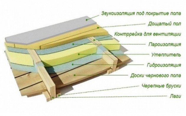 Технология утепления пола в деревянном доме на винтовых сваях