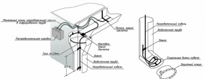 Обогрев водостоков кровли своими руками: монтаж