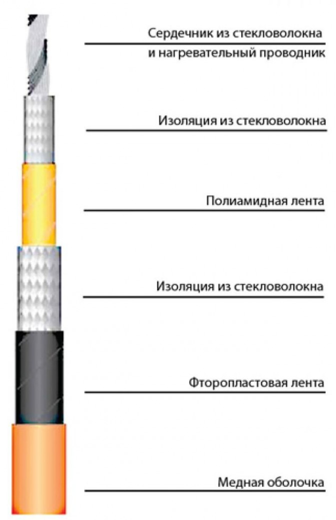 Обогрев водостоков кровли своими руками: монтаж