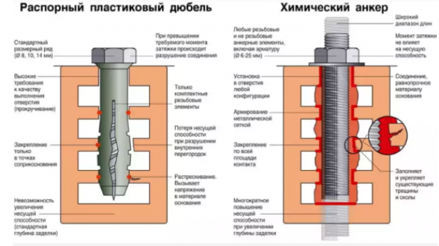 Крепление мауэрлата при помощи химического анкера