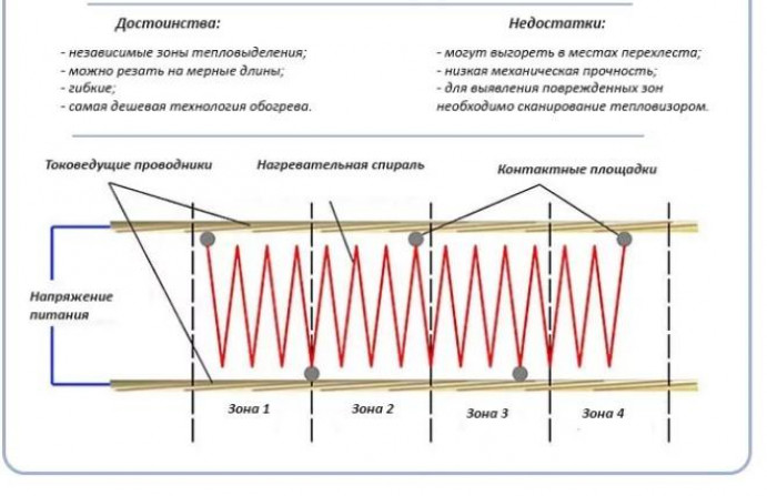 Виды греющих кабелей