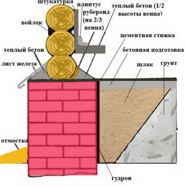 Материалы для утепления: