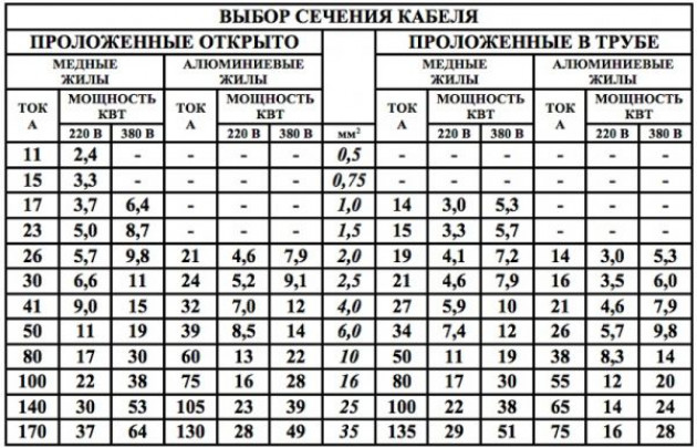 Что потребуется подготовить для монтажа кабеля