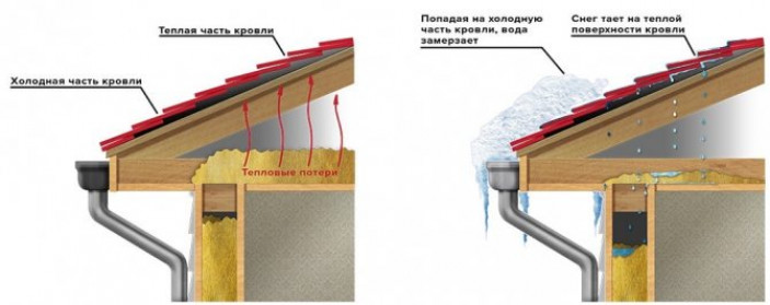 Обогрев холодной и теплой кровли