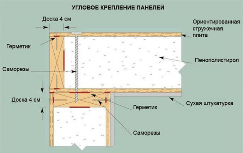 Стены СИП дома