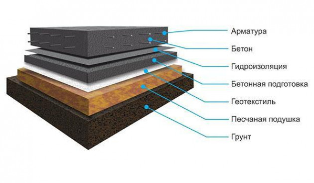 Особенности «пирога» плитного фундамента