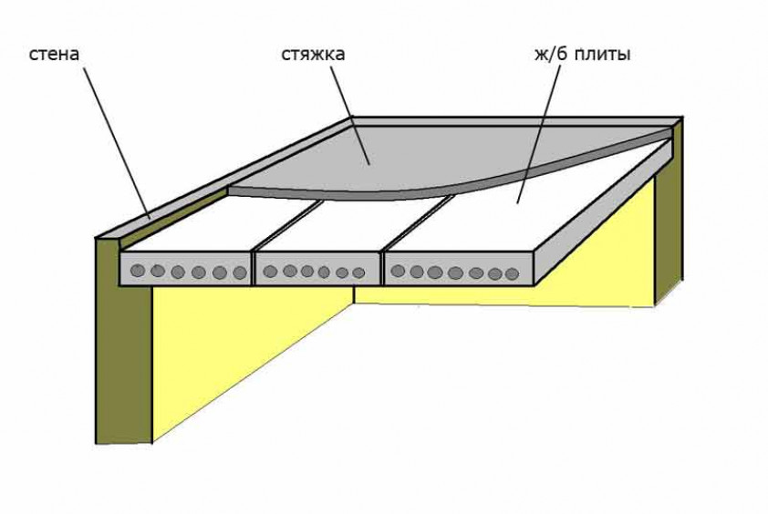 Общие сведения о сборных плитах перекрытия