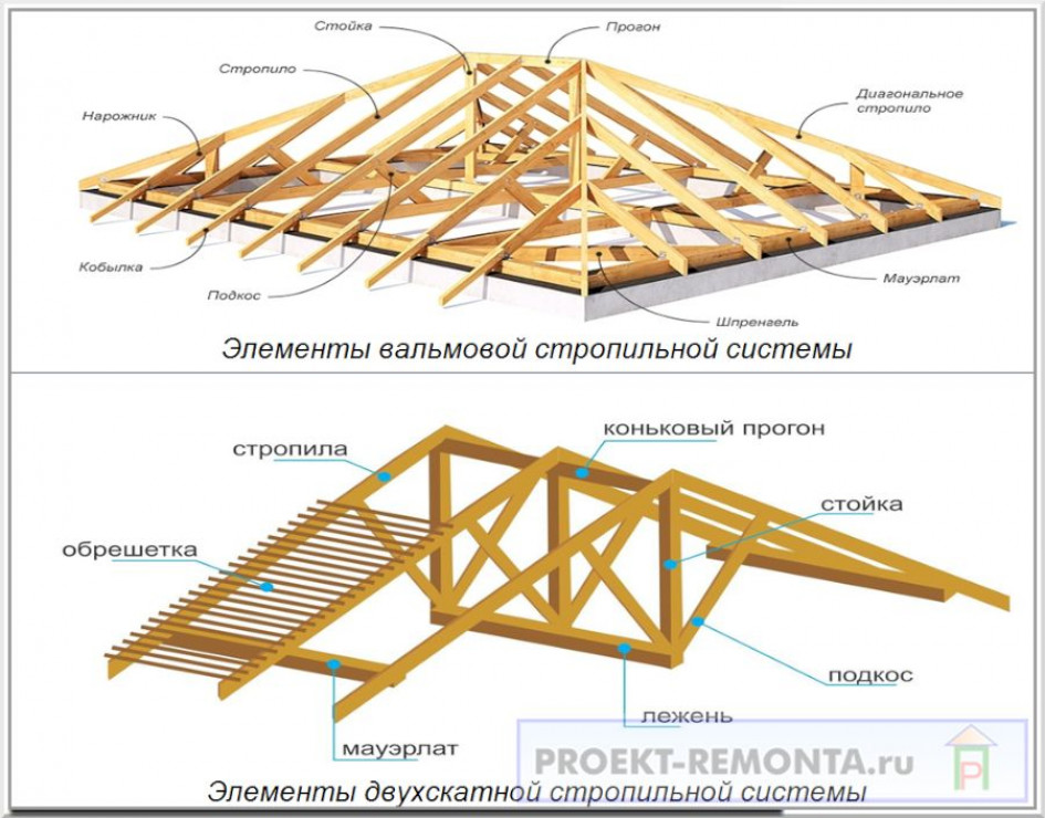 Терминология или как называются основные элементы крыш