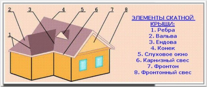 Терминология или как называются основные элементы крыш