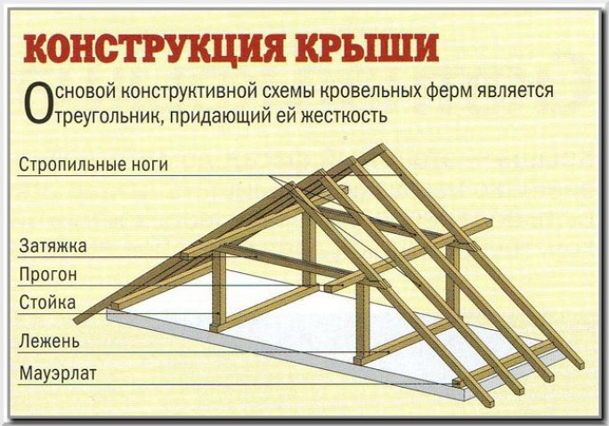 Терминология или как называются основные элементы крыш