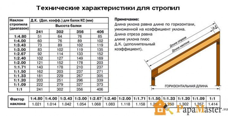 Расчет стропильной системы крыши