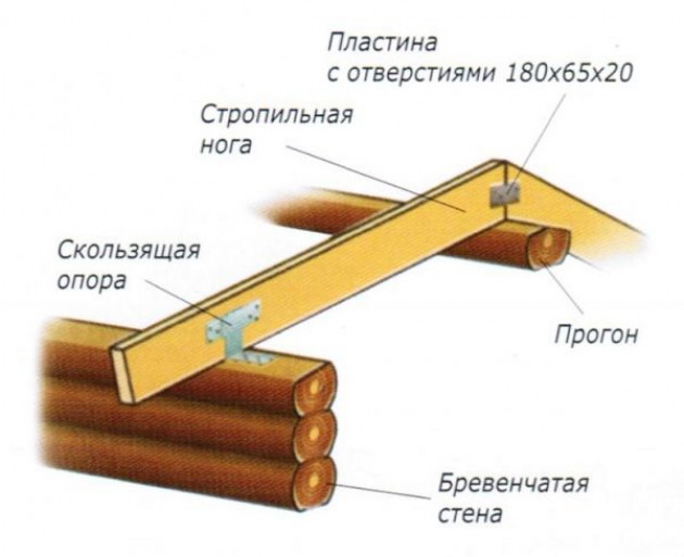 Устройство стропильной системы