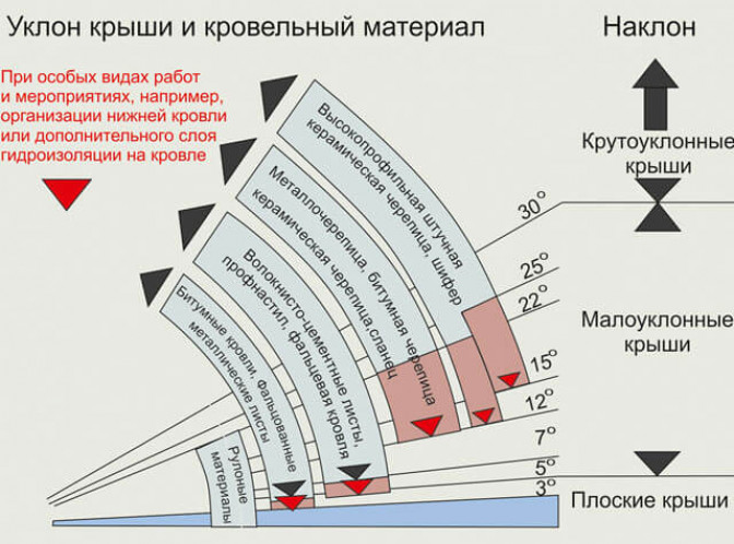 Какой угол наклона должен быть в том или ином случае