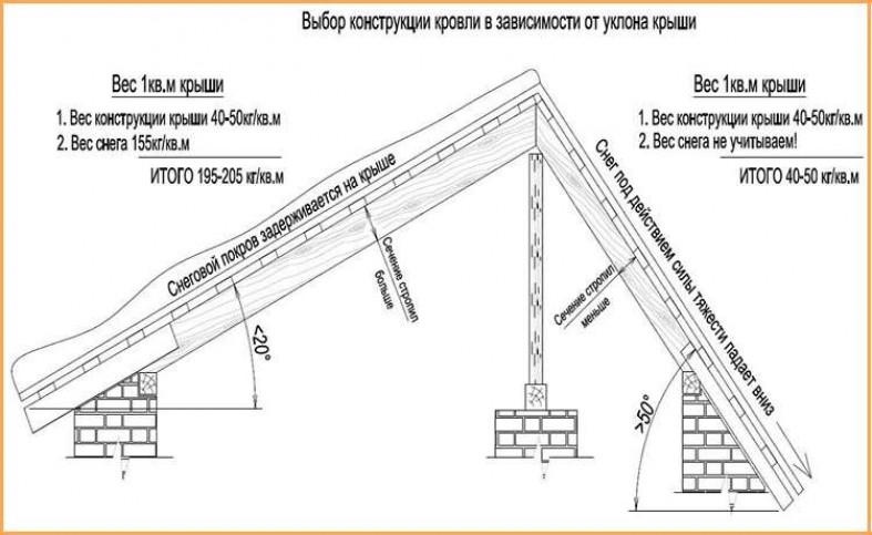 Компоненты кровли