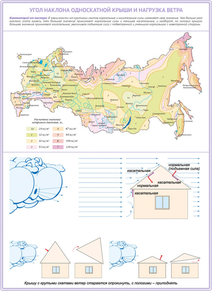 Оптимальные показатели расчета угла наклона крыши в один скат