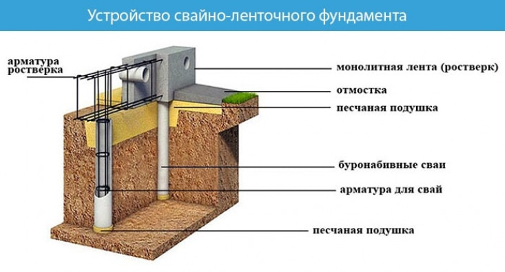 Устройство свайно-ленточный фундамент