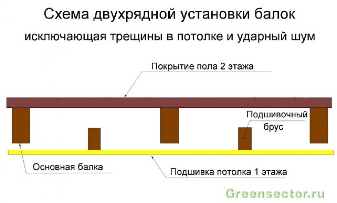 Основные преимущества и недостатки деревянных перекрытий