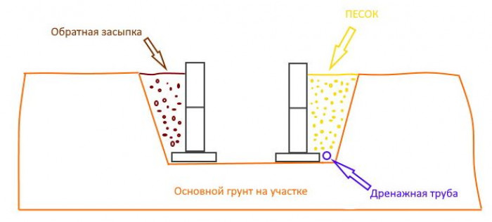 Обратная засыпка